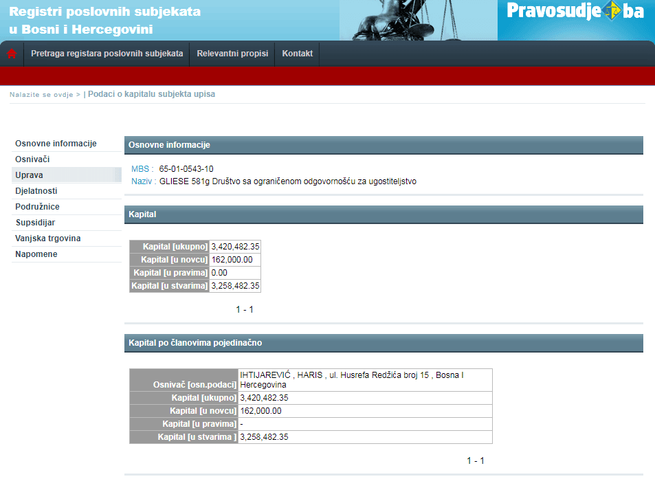 Registar poslovnih subjekata pokazuje ko su osnivači firme i koliki je kapital - Avaz