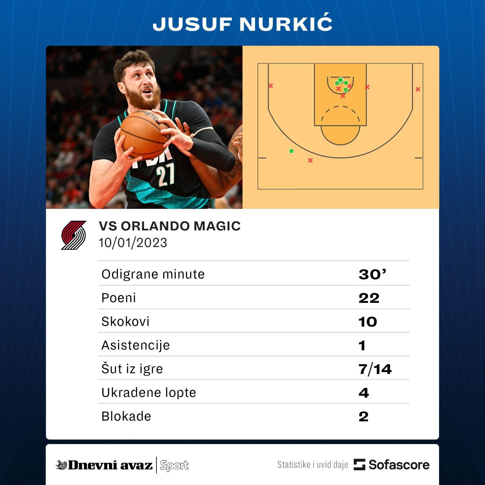 Nurkićeva statistika protiv Orlanda - Avaz