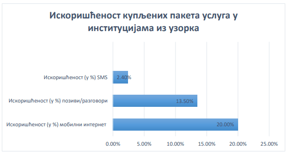 Iskorištenost kupljenih paketa usluga u institucijama iz uzorka - Avaz