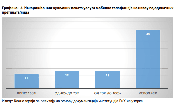 Iskorištenost kupljenih paketa usluga mobilne telefonije na nivou pojedinačnih pretplata - Avaz