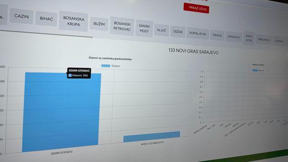 Prvi rezultati u Novom Gradu - Avaz