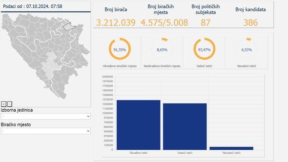 Nove preliminarni rezultati - Avaz