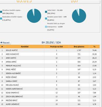 Rezultati unutar koalicije SDA i BH Zeleni - Avaz