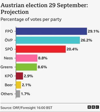 Projekcije za opće izbore u Austriji - Avaz