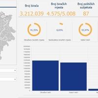 CIK objavio nove preliminarne rezultate lokalnih izbora: Obrađeno 91,35 posto glasačkih listića 