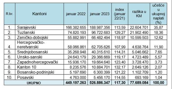 Statistika po kantonima - Avaz