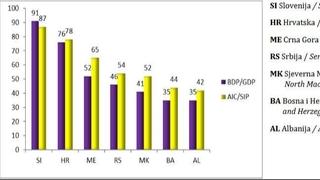 Evropski program poređenja cijena i BDP-a pokazao: BiH, uz Albaniju, na dnu kolone u Evropi