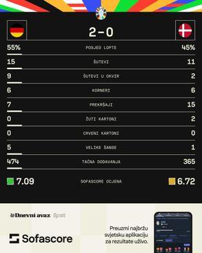 Statistika s utakmice - Avaz