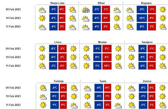 Prognoza za četvrtak, petak i subotu - Avaz