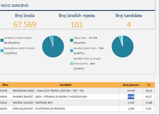 Novi preliminarni rezultati u Općini Novo Sarajevo - Avaz