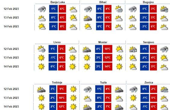 Prognoza za nedjelju, ponedjeljak i utorak - Avaz