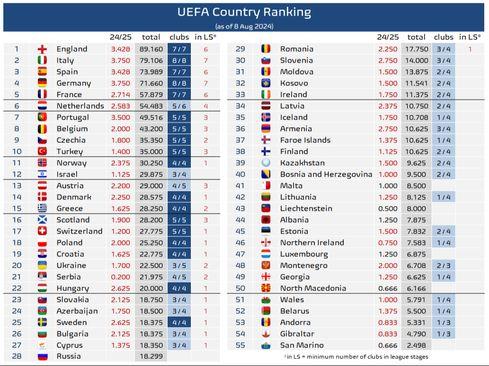 Lista evropskih liga po koeficijentu - Avaz