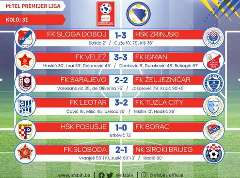 Rezultati i strijelci 31. kola - Avaz