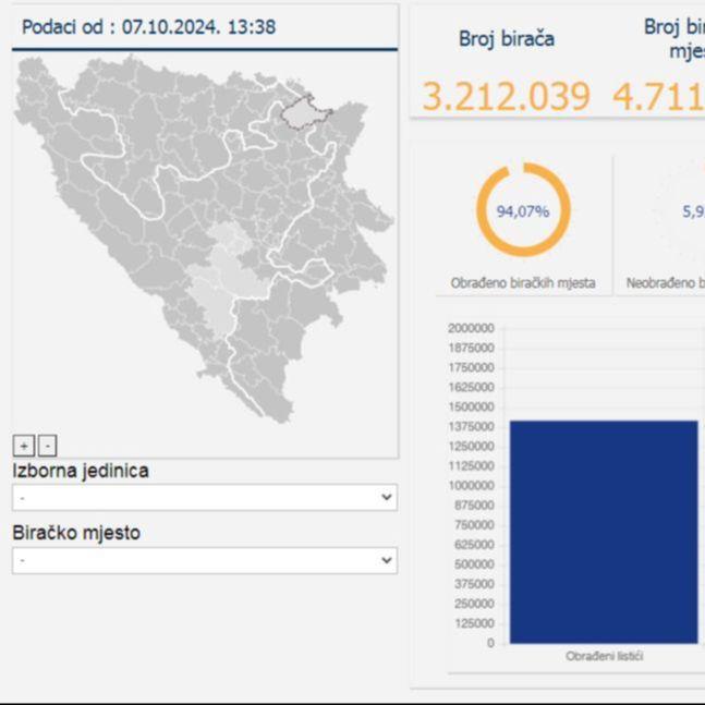 Objavljeni novi preliminarni rezultati lokalnih izbora: Obrađeno 94,07 posto biračkih mjesta