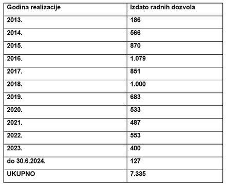 Podaci o broju dozvola za Njemačku - Avaz