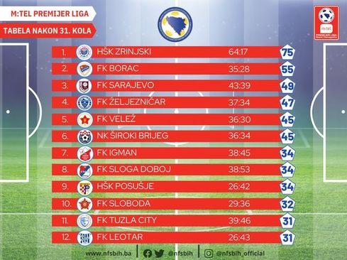 Tabela nakon 31. kola - Avaz