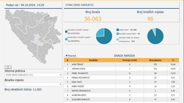 Rezultati u Starom Gradu - Avaz