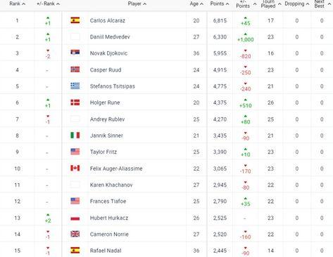 Trenutna ranking lista - Avaz