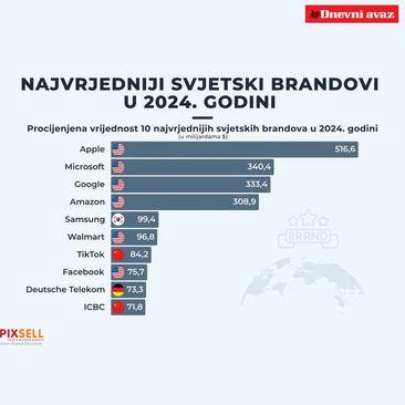 Brandovi - Avaz