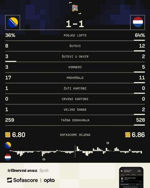 Statistika utakmice BiH - Nizozemska - Avaz