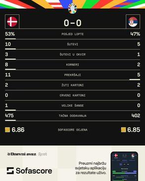 Statistika s utakmice Danska - Srbija - Avaz