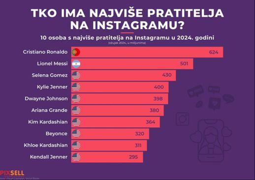 lista pratioci Instagram - Avaz