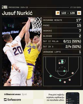 Statistika Jusufa Nurkića - Avaz