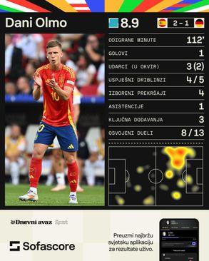 Statistika s utakmice - Avaz