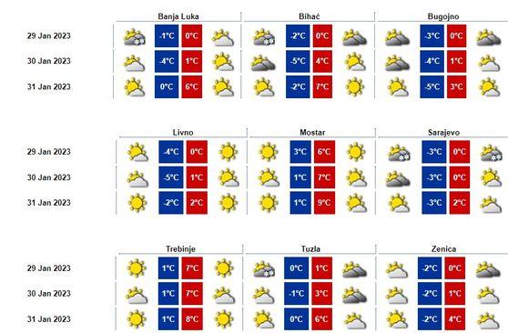 Prognoza za nedjelju, ponedjeljak i utorak - Avaz