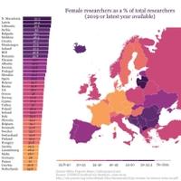 BiH na vrhu liste po zastupljenosti žena u nauci 