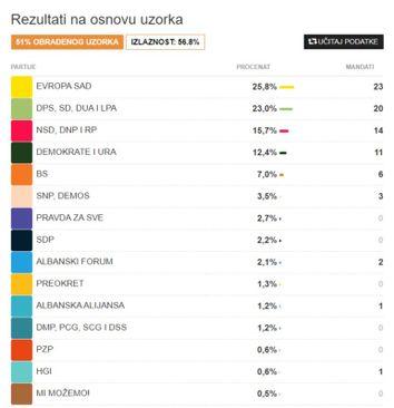 Prvi preliminarni rezultati - Avaz