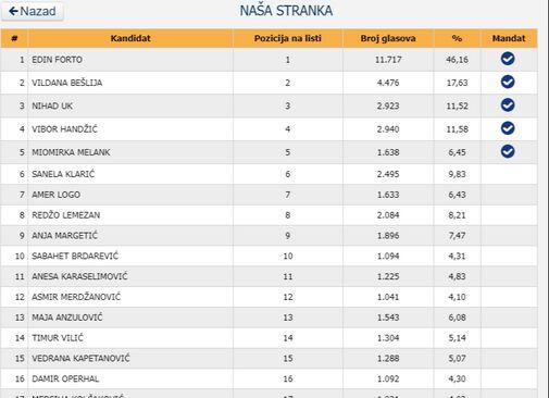 Rezultati Naše stranke za Skupštinu KS - Avaz