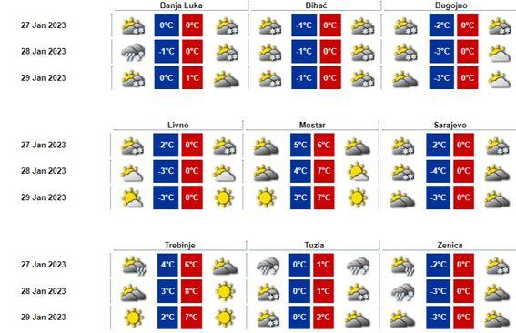 Prognoza za petak, subotu i nedjelju - Avaz