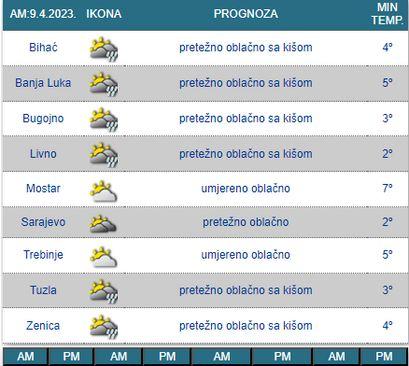 Temperature po gradovima - Avaz