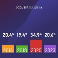 Do 11 sati glasalo 20,6 posto birača u Crnoj Gori