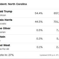 Obrat u Sjevernoj Karolini: Tramp prestigao Haris u broju glasova