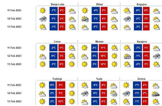 Prognoza za subotu, nedjelju i ponedjeljak - Avaz