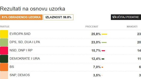 Objavljeni prvi rezultati izbora u Crnoj Gori - Avaz