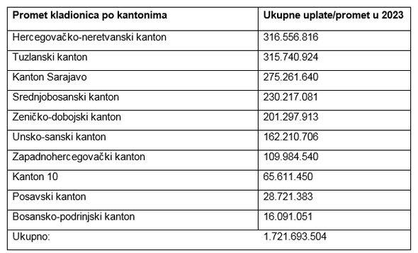 Tabela po kantonima sve govori - Avaz