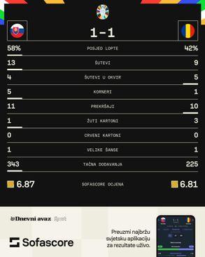 Statistika s utakmice Slovačka - Ukrajina - Avaz