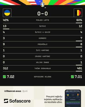 Statistika s utakmice Ukrajine i Belgije - Avaz